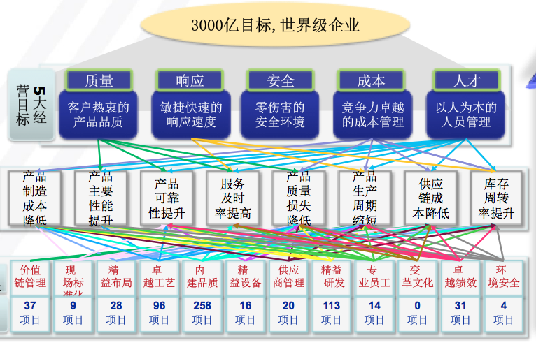 博革咨詢(xún)工程機(jī)械行業(yè)精益管理變革系統(tǒng)方法案例