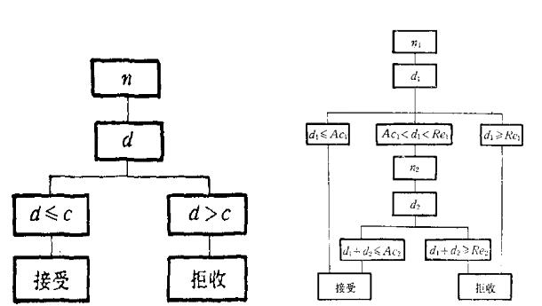 一次、二次抽樣