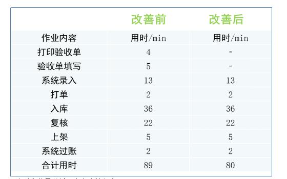 WMS系統(tǒng)優(yōu)化后入庫對(duì)比 WMS系統(tǒng)優(yōu)化后入庫對(duì)比