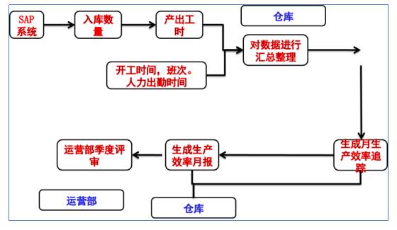 倉儲(chǔ)控制階段 倉儲(chǔ)控制階段
