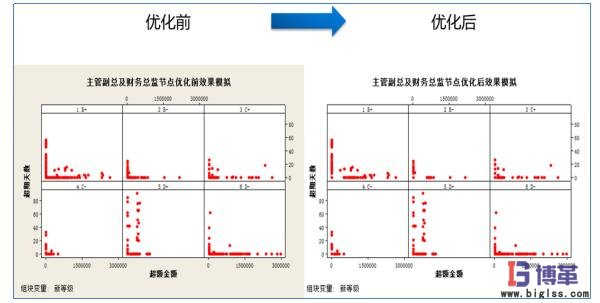 主管副總及財務(wù)總監(jiān)節(jié)點優(yōu)化前后對比 主管副總及財務(wù)總監(jiān)節(jié)點優(yōu)化前后對比