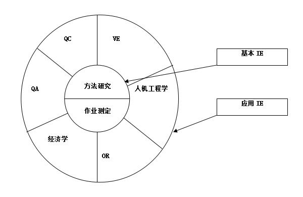 IE工業(yè)工程的分類(lèi)