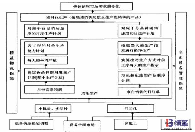 均衡化生產