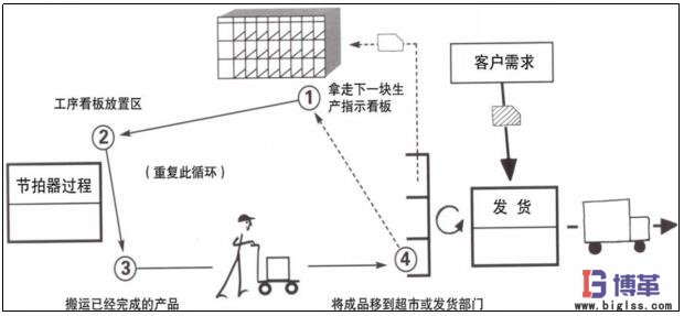 價值流管理定拍工序 價值流管理