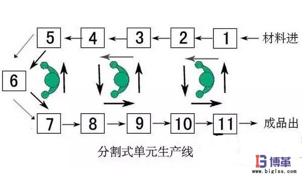 單件流生產(chǎn)的優(yōu)點 精益管理單件流生產(chǎn)的優(yōu)點