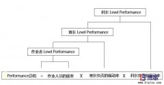 為什么生產(chǎn)現(xiàn)場(chǎng)需要實(shí)施PAC績(jī)效管理?