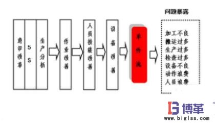 單件流與批量生產的區(qū)別