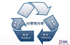 6S現場管理的內容是什么？