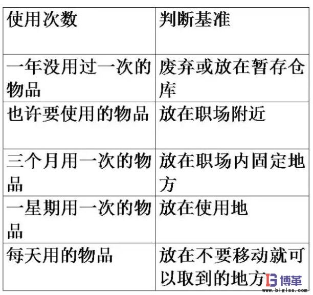 調查需要物品的使用頻度，決定日常用量