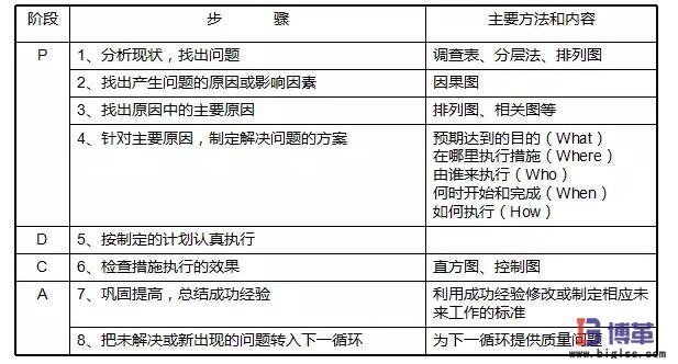 全面質量管理中的PDCA循環 全面質量管理中的PDCA循環
