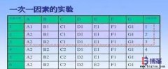 DOE試驗設(shè)計的實施步驟