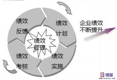 如何有效地導(dǎo)入績(jī)效管理?