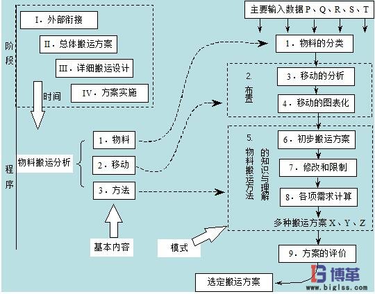 物料搬運設(shè)計流程圖 物料搬運設(shè)計過程