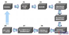8D報告是什么意思？8個步驟是什么？