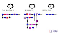 六西格瑪測量階段中為什么需要流程圖？