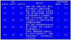 標(biāo)準(zhǔn)工時(shí)的時(shí)間研究步驟四：評定正常時(shí)間