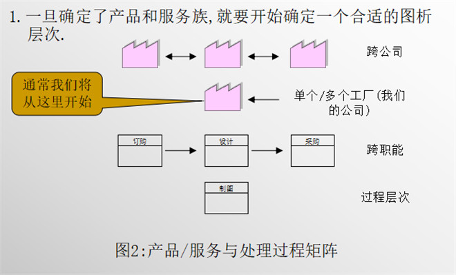 產(chǎn)品/服務(wù)與處理過(guò)程(2) 產(chǎn)品/服務(wù)與處理過(guò)程(2)
