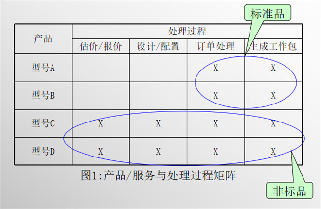 產(chǎn)品/服務(wù)與處理過(guò)程(1) 產(chǎn)品/服務(wù)與處理過(guò)程(1)