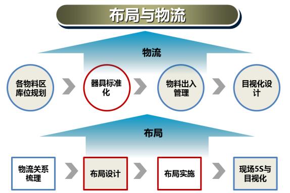 博革咨詢(xún)工廠布局項(xiàng)目