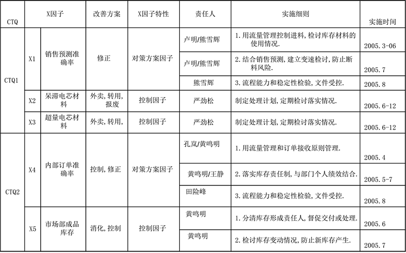 六西格瑪改善實(shí)施計劃