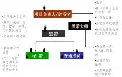 推行六西格瑪時6σ管理人員組織結構是什么樣的？