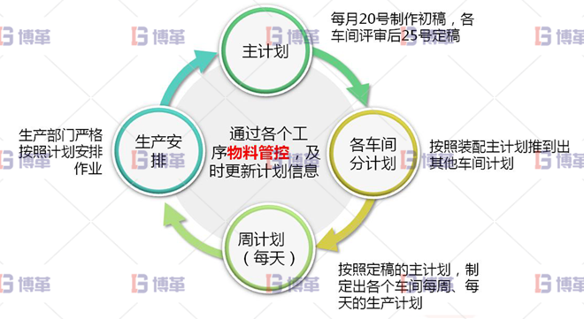 浙江服裝工廠6S現(xiàn)場管理與改善 生產(chǎn)計(jì)劃的制作由單純通知車間交貨時間，轉(zhuǎn)為細(xì)部計(jì)劃安排其模式為：