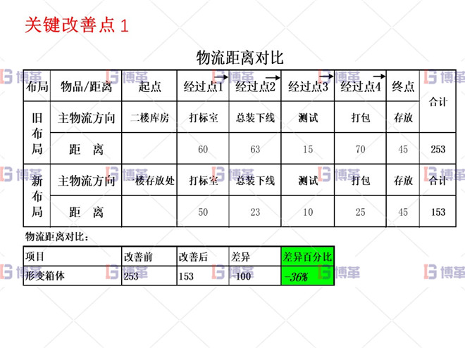 小型農(nóng)業(yè)機械精益生產(chǎn)改善案例 關鍵改善點1