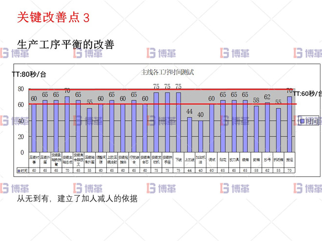 小型農(nóng)業(yè)機械精益生產(chǎn)改善案例 關鍵改善點3