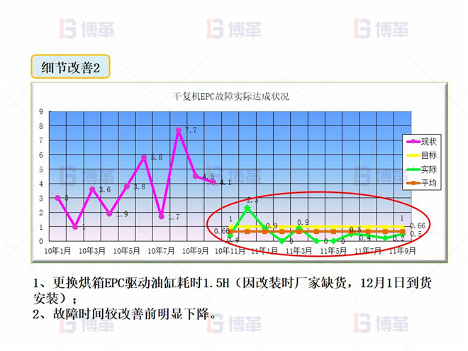 細(xì)節(jié)改善2 干復(fù)機(jī)EPC升級(jí)和改造案例 細(xì)節(jié)改善2