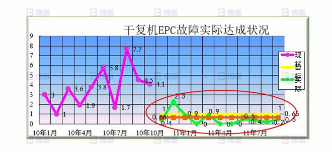 效果驗(yàn)證 干復(fù)機(jī)EPC升級(jí)和改造案例 效果驗(yàn)證