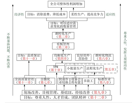 精益生產(chǎn)技術支撐體系 你對精益生產(chǎn)的認識 精益生產(chǎn)理解